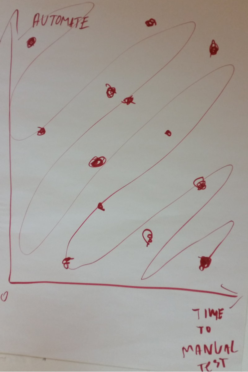 the automation snake chart