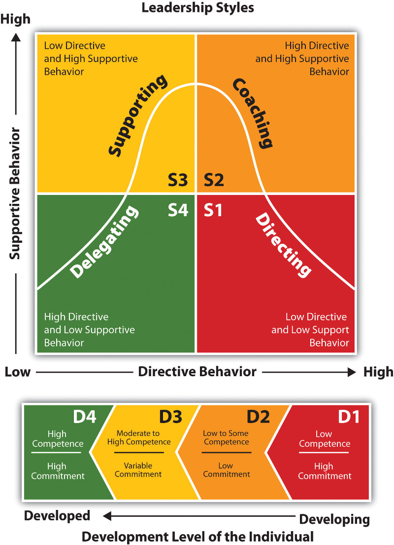 Situational Leadership Chart