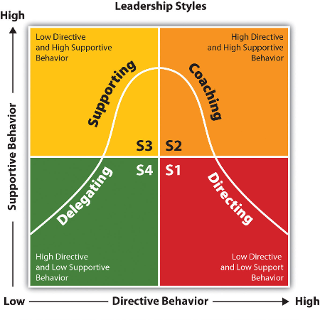 Situational Leadership Style Diagram Slidemodel Labb By Ag